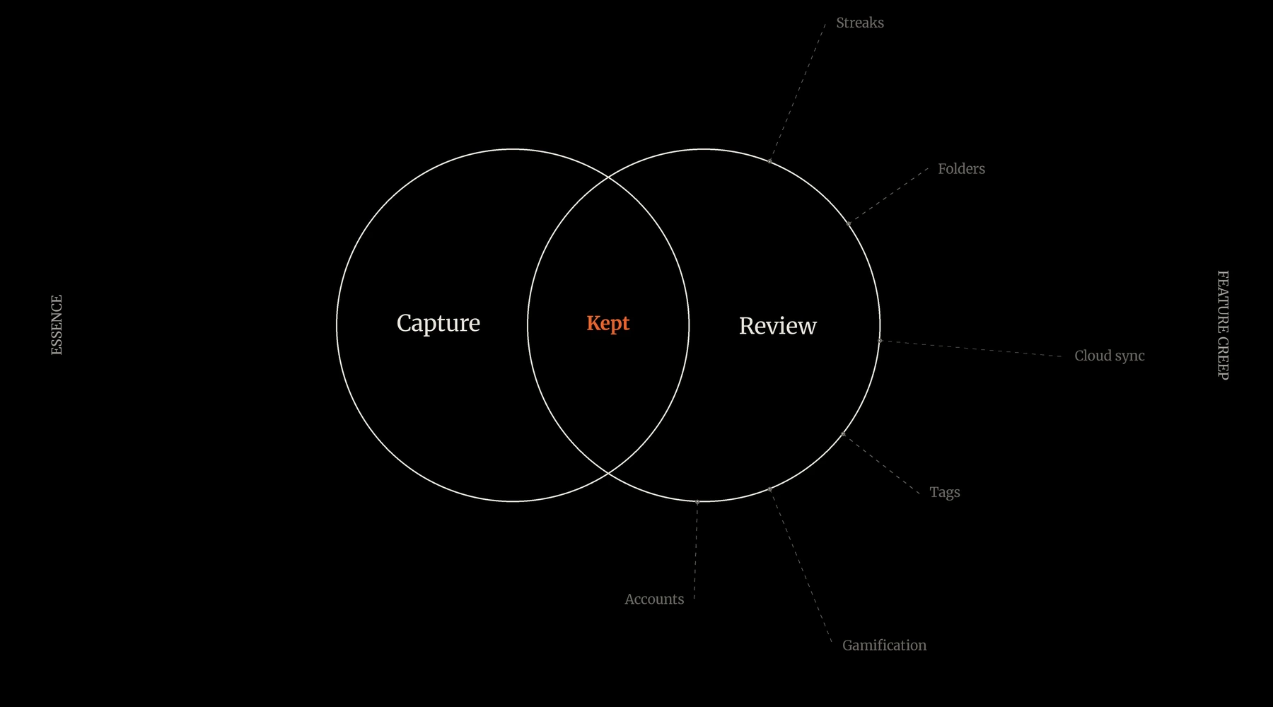 Diagram: Capture and Review overlap in the essential core the app kept, while rejected features like tags, folders, accounts, cloud sync, gamification, and streaks orbit outside as feature creep
